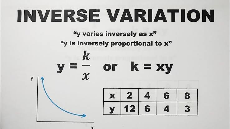 find the variation constant and an equation of variation if y varieas inversly as x y=6 and x=10